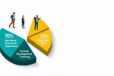 Conceptual illustration of a pie chart depicting the 70-20-10 learning model with sections illustrating experiential learning, social mentorship, and formal training.
